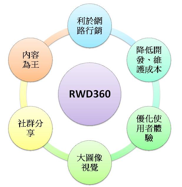 企业形象网站RWD360