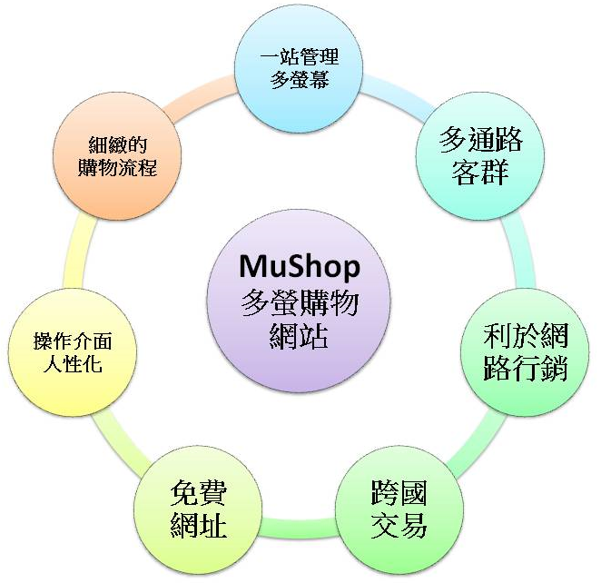 MuShop多屏购物网站